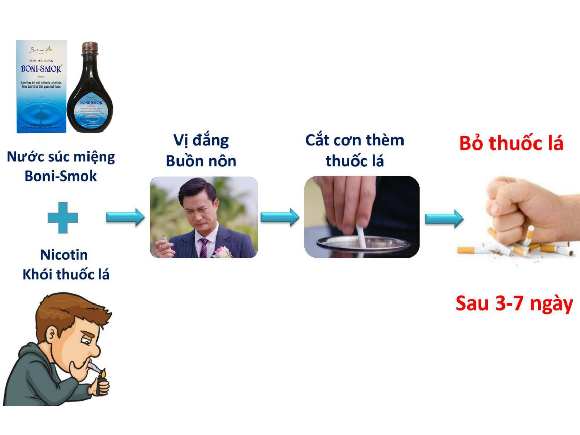 Cơ chế giúp bỏ thuốc lá của Boni-Smok