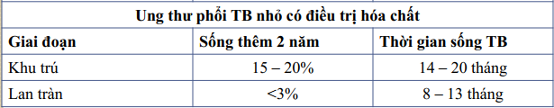 Tỷ lệ bệnh nhân SCLC có thời gian sống thêm 2 năm