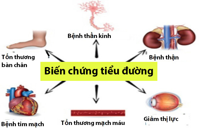 Bệnh tiểu đường gây ra nhiều biến chứng nguy hiểm