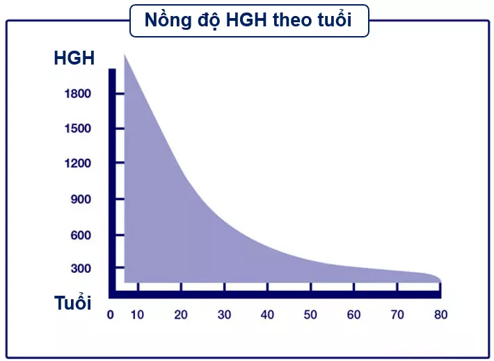 Sự thay đổi nồng độ hormone