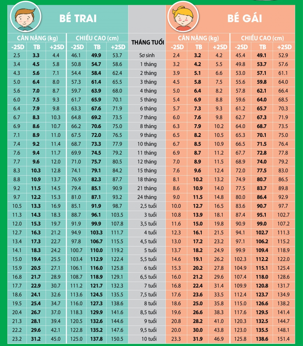 Bảng chiều cao cân nặng chuẩn của trẻ theo WHO