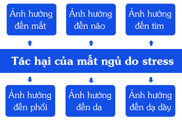 Mất ngủ do stress ảnh hưởng đến sức khỏe như thế nào?