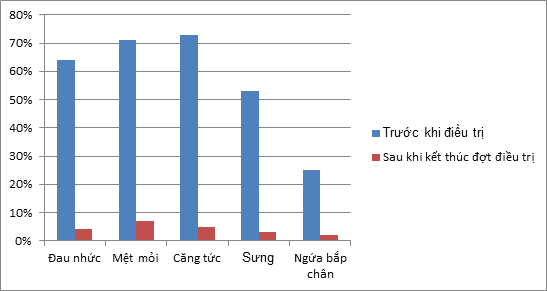 Biểu đồ thể hiện những triệu chứng của bệnh trước và sau đợt điều trị khi sử dụng cao hạt dẻ ngựa