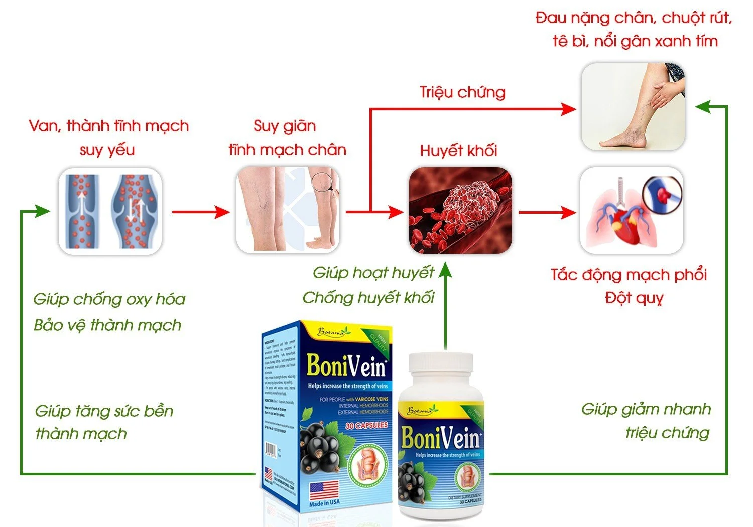 Công dụng của sản phẩm BoniVein+