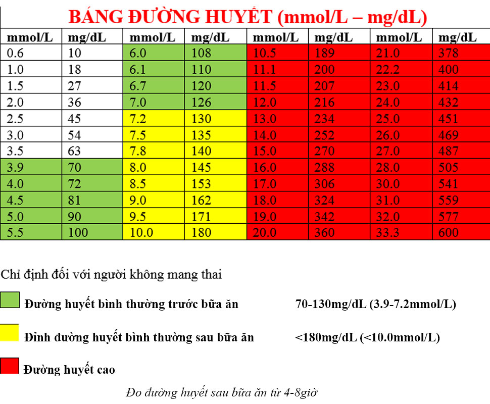 bảng đường huyết