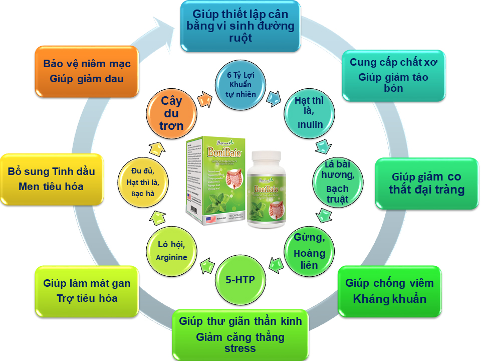 Công thức toàn diện của sản phẩm BoniBaio+